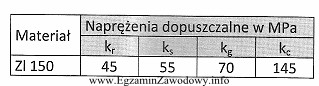 Zgodnie z informacjami w tabeli naprężenia dopuszczalne materiał