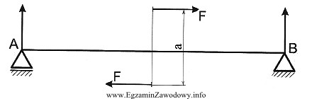 Ile wynosi moment działający na belkę przedstawioną na 