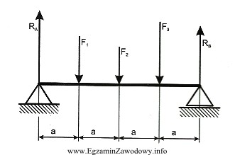 Ile wynosi reakcja R<sub>A</sub> belki przedstawionej na 