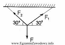 Ile wynosi siła F w układzie przedstawionym na 