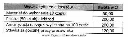 Na stanowisku ślusarsko-spawalniczym czas wykonania jednej części 