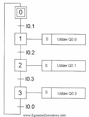 W programie opisanym metodą Grafcet warunkiem rozpoczęcia kroku 2 jest