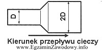 Jak zmieni się prędkość cieczy przepływającej 