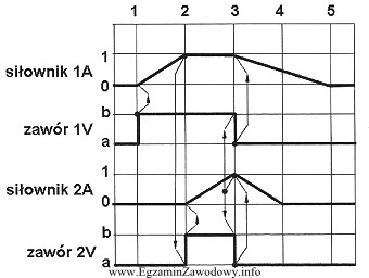 Na rysunku przedstawiono diagram stanów sterowania dwoma siłownikami. 