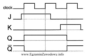 Na podstawie diagramu czasowego, określ jaką reakcję na wyjś