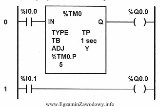 Wyjście Q0.0 sterownika PLC połączone jest z 