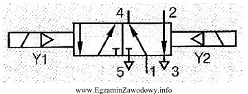 Na rysunku przedstawiono symbol zaworu rozdzielającego sterowanego obustronnie