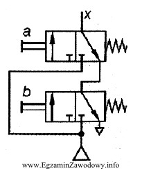 Układ pneumatyczny, w którym a i b oznaczają 