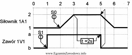 Zawór 1V1 przełączy się z pozycji a 