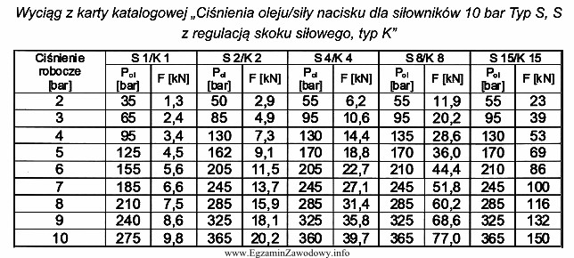 Siła nacisku, podana w karcie katalogowej dla siłownikó