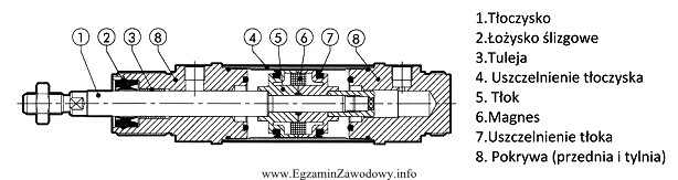 W siłowniku zakwalifikowanym do naprawy z powodu obniżenia 