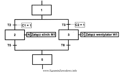 Na rysunku przedstawiono fragment schematu działania układu sterowania 