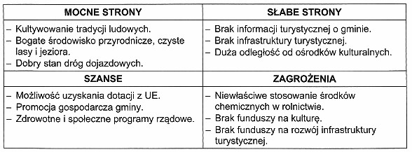 Na podstawie analizy SWOT gminy, wskaż działanie, które 