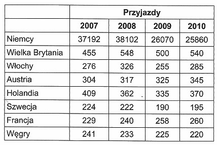 Na podstawie tabeli, przedstawiającej przyjazdy turystów z wybranych 