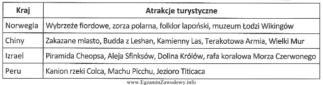 Przypisane w tabeli poszczególnym krajom atrakcje turystyczne nie wystę