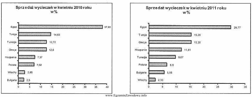 Zamieszczone wykresy przedstawiają sprzedaż wycieczek do różnych krajó