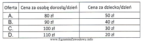 Na podstawie przedstawionych propozycji ofert imprez turystycznych wybierz najtańszą 