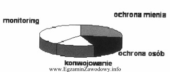 Na rysunku przedstawiono udział poszczególnych usług w ogó