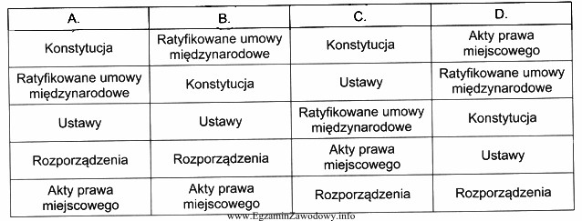 W której kolumnie tabeli zawarto prawidłową hierarchię źró