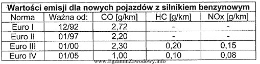 Którą normę spełnia badany pojazd, jeżeli wyniki 