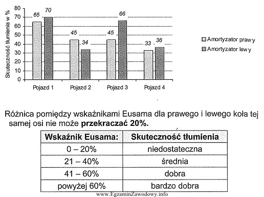 Wykres przedstawia wyniki badań amortyzatorów przedniej osi czterech pojazdó