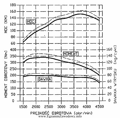 W silniku spalinowym dokonano zwiększenia dawki wtrysku. Na wykresie 
