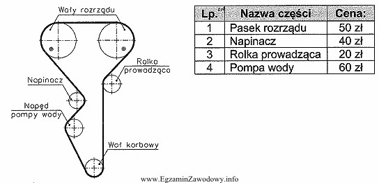 Jaki będzie całkowity koszt wymiany napędu wał