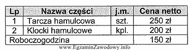 Na podstawie danych z tabeli oblicz całkowity koszt brutto 