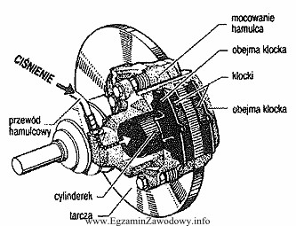 Na rysunku przedstawiono elementy układu hamulcowego