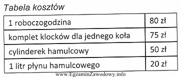 W samochodzie z tarczowym układem hamulcowym osi przedniej i 