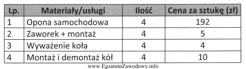 Ile wynosi całkowity koszt wymiany czterech opon z wymianą 