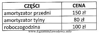 Jaki będzie koszt naprawy samochodu o przebiegu 60 000 km, jeś