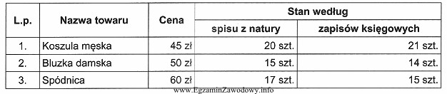 W tabeli przedstawiono wyniki inwentaryzacji w przedsiębiorstwie handlowym. Na 