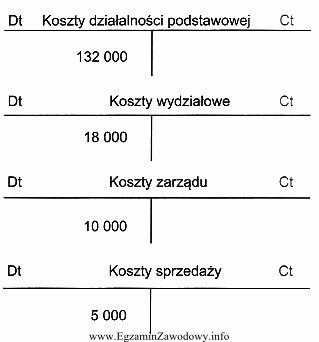 Na podstawie zapisów na kontach ustal jednostkowy koszt wytworzenia, 