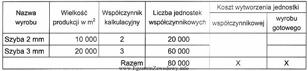 Huta szkła wytwarza szkło budowlane. Współczynniki 