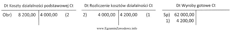 Wybrane konta wykazują następujące obroty. Operacja nr 2 przedstawia 