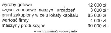 Na podstawie przedstawionych składników aktywów jednostki okreś