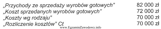 W spółce z o.o. stany wybranych kont 