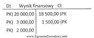 Na podstawie zapisów na koncie 