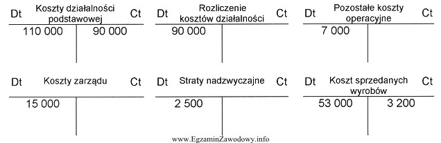 Wybrane konta wykazują następujące obroty: Które konto, 