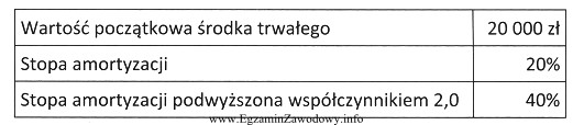 Na podstawie zamieszczonych danych wartość rocznego odpisu amortyzacyjnego, obliczonego 