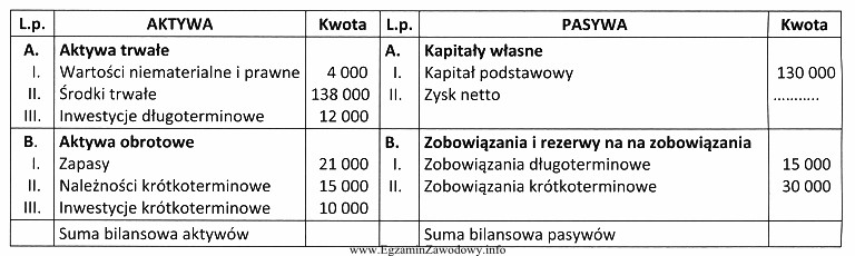 Na podstawie przedstawionego bilansu ustal wartość zysku netto.