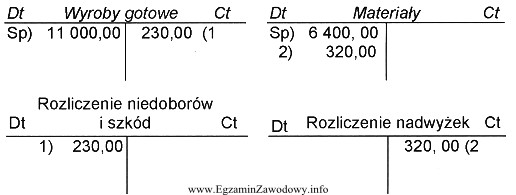 Przedsiębiorstwo produkcyjne prowadzi ewidencję materiałów w rzeczywistej 