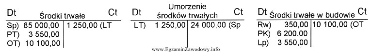 Wybrane konta księgowe wykazują następujące zapisy: Koszty 