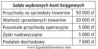 Wynik finansowy brutto Przedsiębiorstwa Handlowego SIGMA sp. z o.