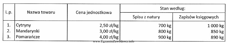 W tabeli zamieszczono wyniki inwentaryzacji przeprowadzonej w hurtowni owoców. 