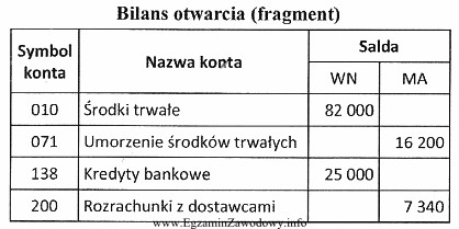 Przy wprowadzaniu stanów początkowych kont do bilansu otwarcia 