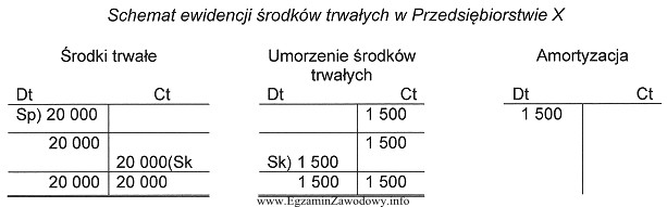 Na podstawie przedstawionego schematu ewidencji środków trwałych 