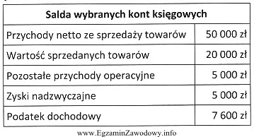 Wynik finansowy brutto Przedsiębiorstwa Handlowego SIGMA sp. z o.