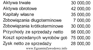 Na podstawie przedstawionych, wybranych danych z bilansu i rachunku zyskó